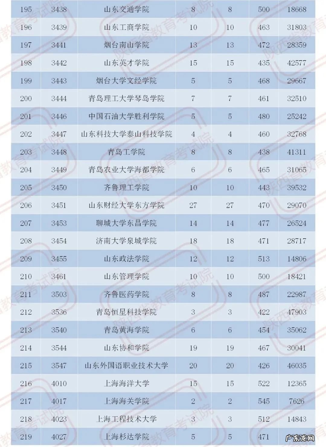 官宣！2020陕西二本大学在各地录取分数！2021考生必收藏 陕西二本分数线2020