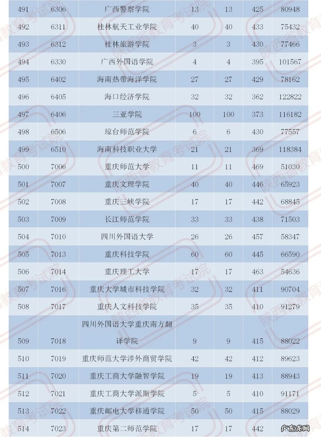 官宣!2020陕西二本大学在各地录取分数!2021考生必收藏 陕西二本分数线2020