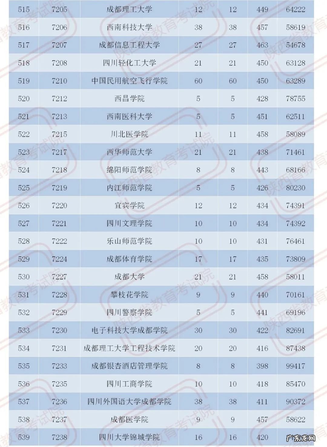 官宣!2020陕西二本大学在各地录取分数!2021考生必收藏 陕西二本分数线2020