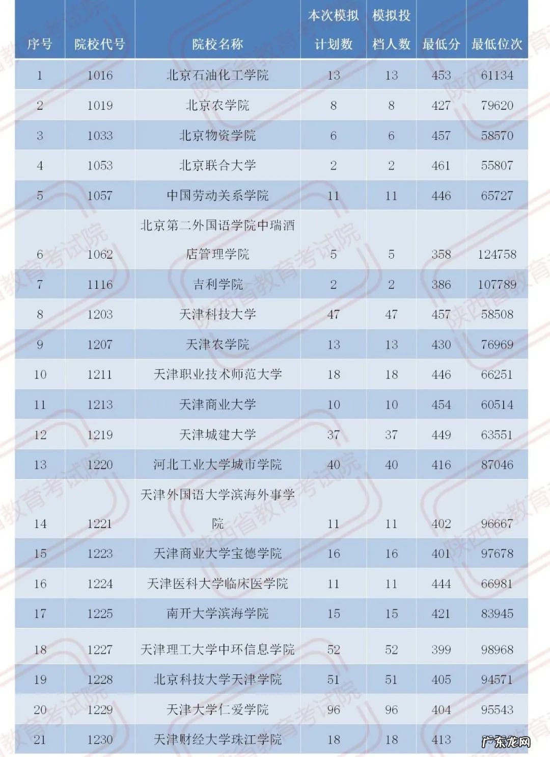 官宣！2020陕西二本大学在各地录取分数！2021考生必收藏 陕西二本分数线2020