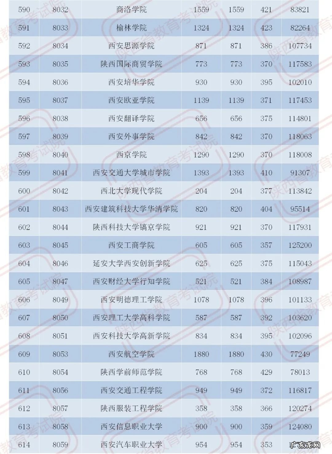 官宣!2020陕西二本大学在各地录取分数!2021考生必收藏 陕西二本分数线2020