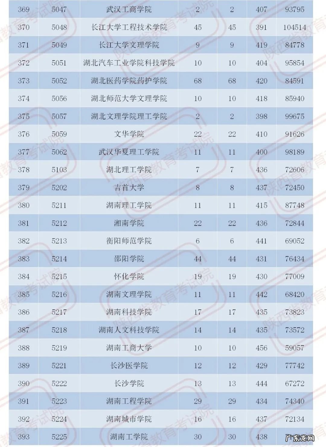 官宣!2020陕西二本大学在各地录取分数!2021考生必收藏 陕西二本分数线2020