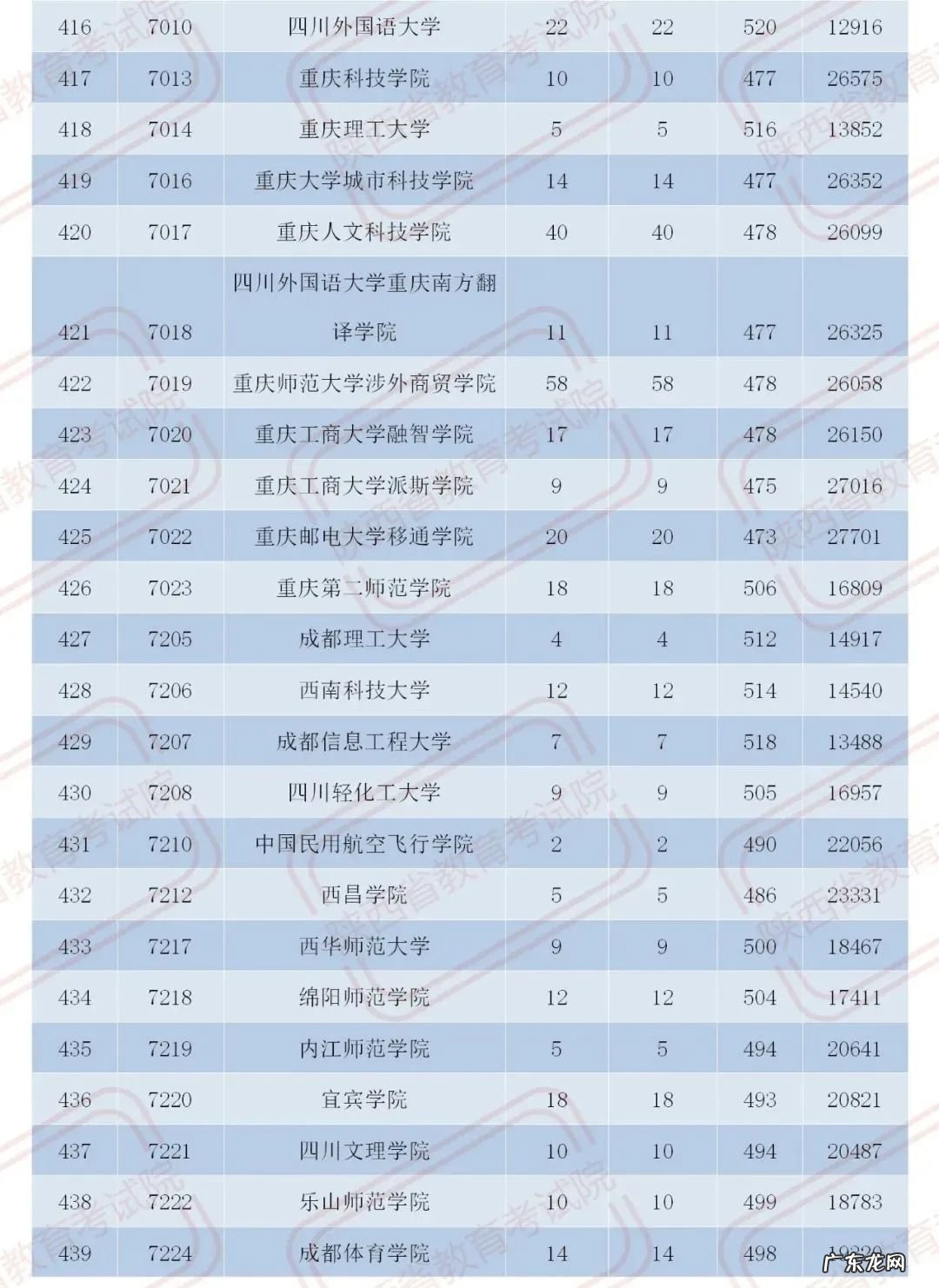 官宣！2020陕西二本大学在各地录取分数！2021考生必收藏 陕西二本分数线2020
