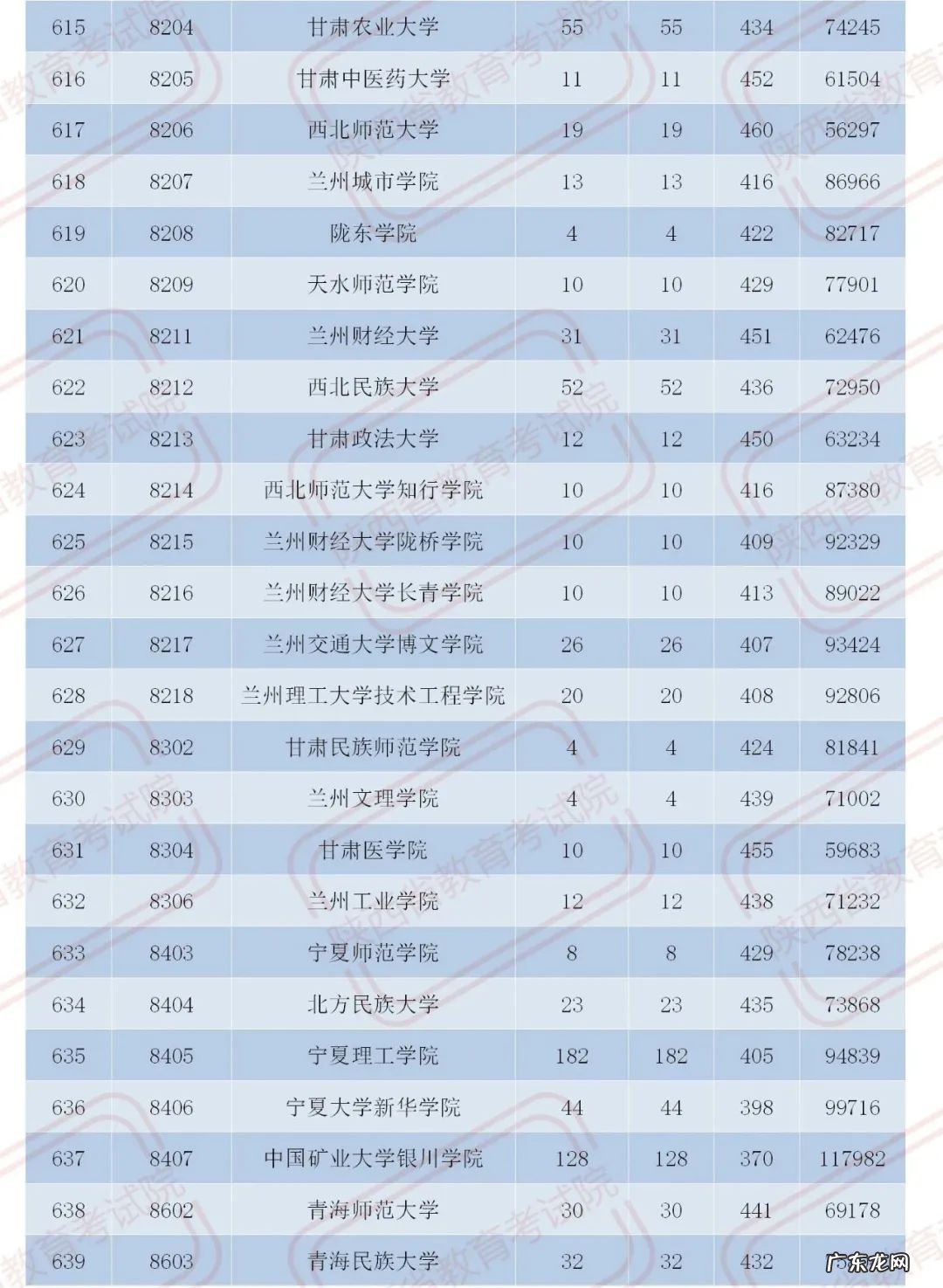 官宣!2020陕西二本大学在各地录取分数!2021考生必收藏 陕西二本分数线2020