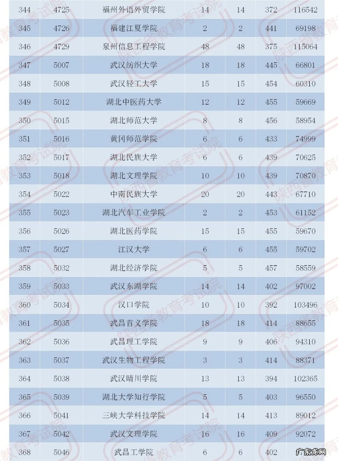 官宣!2020陕西二本大学在各地录取分数!2021考生必收藏 陕西二本分数线2020