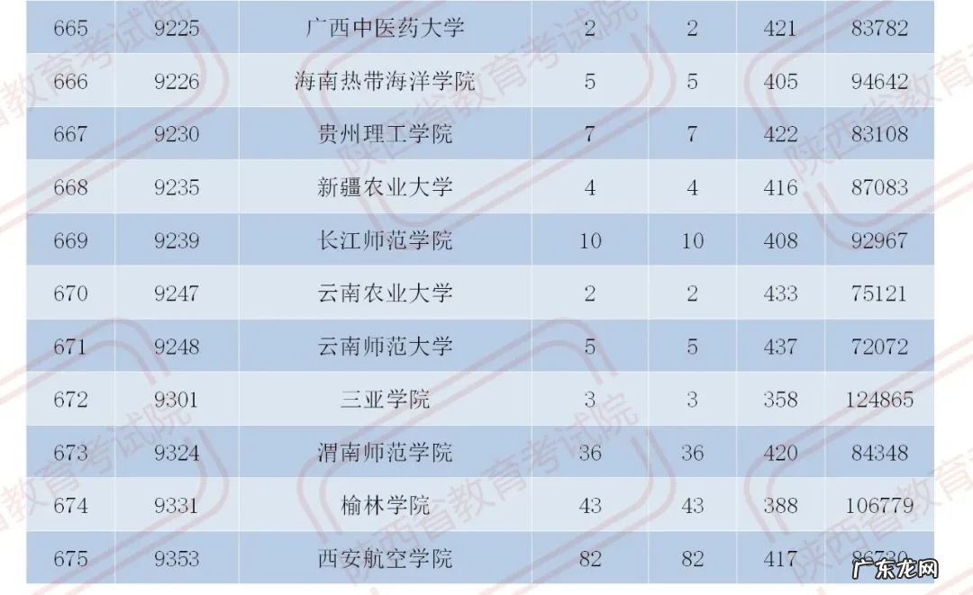 官宣!2020陕西二本大学在各地录取分数!2021考生必收藏 陕西二本分数线2020