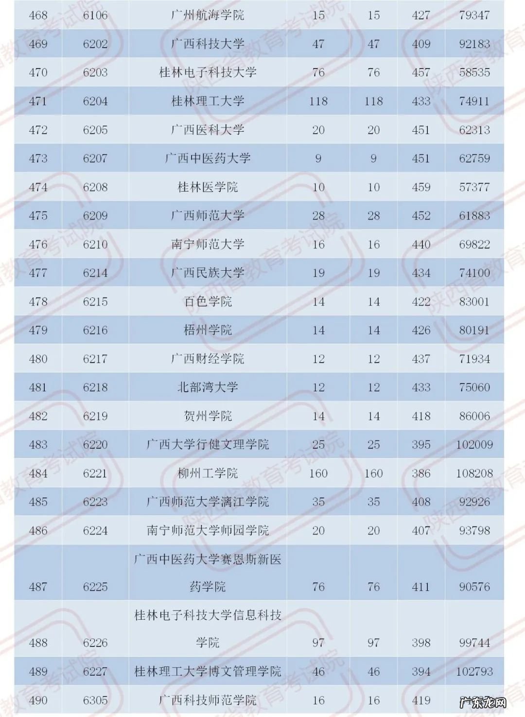 官宣!2020陕西二本大学在各地录取分数!2021考生必收藏 陕西二本分数线2020