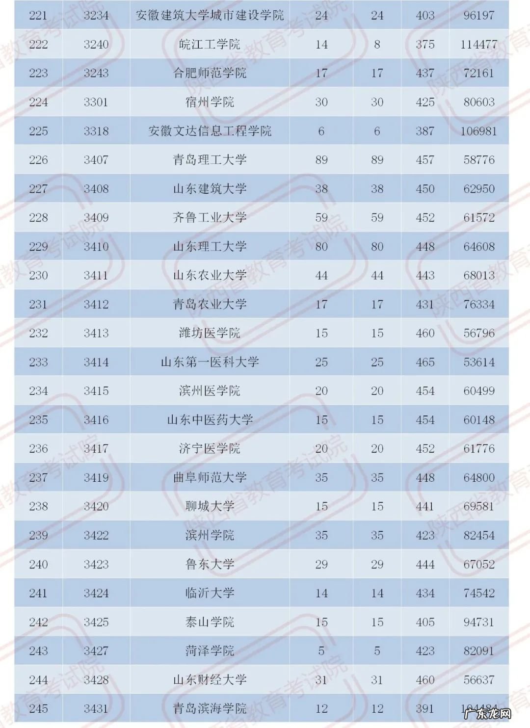 官宣！2020陕西二本大学在各地录取分数！2021考生必收藏 陕西二本分数线2020
