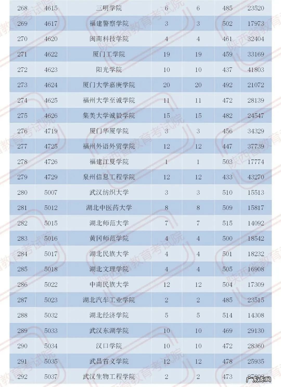 官宣！2020陕西二本大学在各地录取分数！2021考生必收藏 陕西二本分数线2020