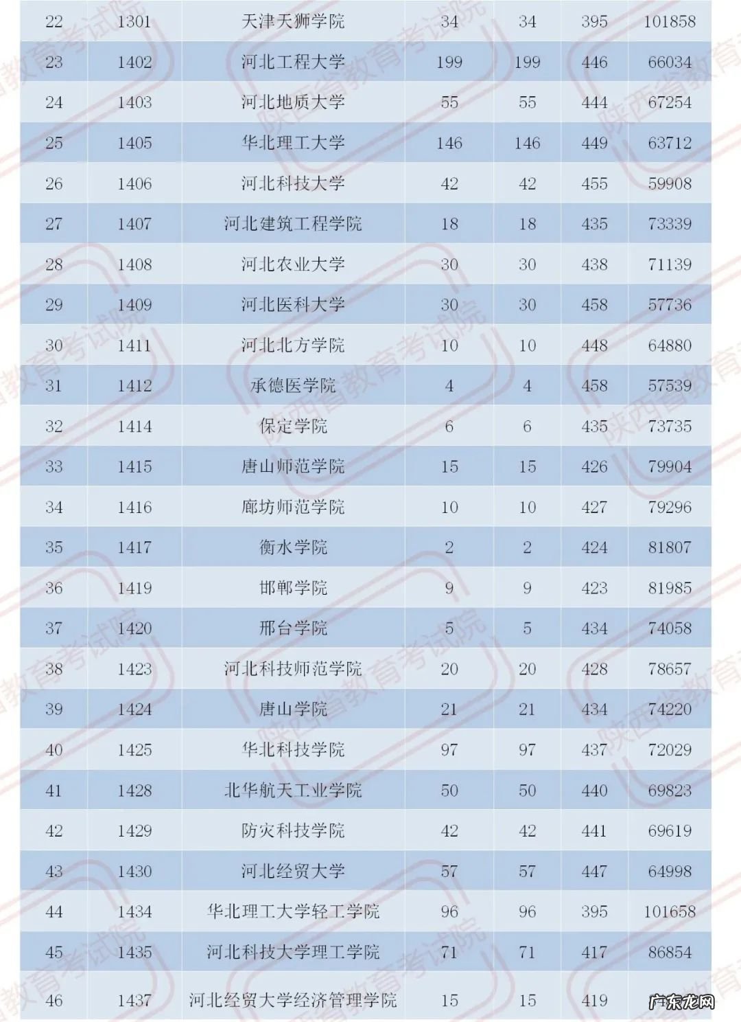 官宣！2020陕西二本大学在各地录取分数！2021考生必收藏 陕西二本分数线2020