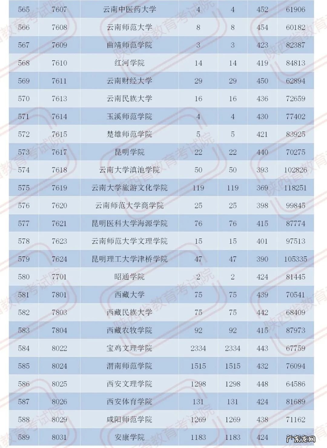 官宣!2020陕西二本大学在各地录取分数!2021考生必收藏 陕西二本分数线2020