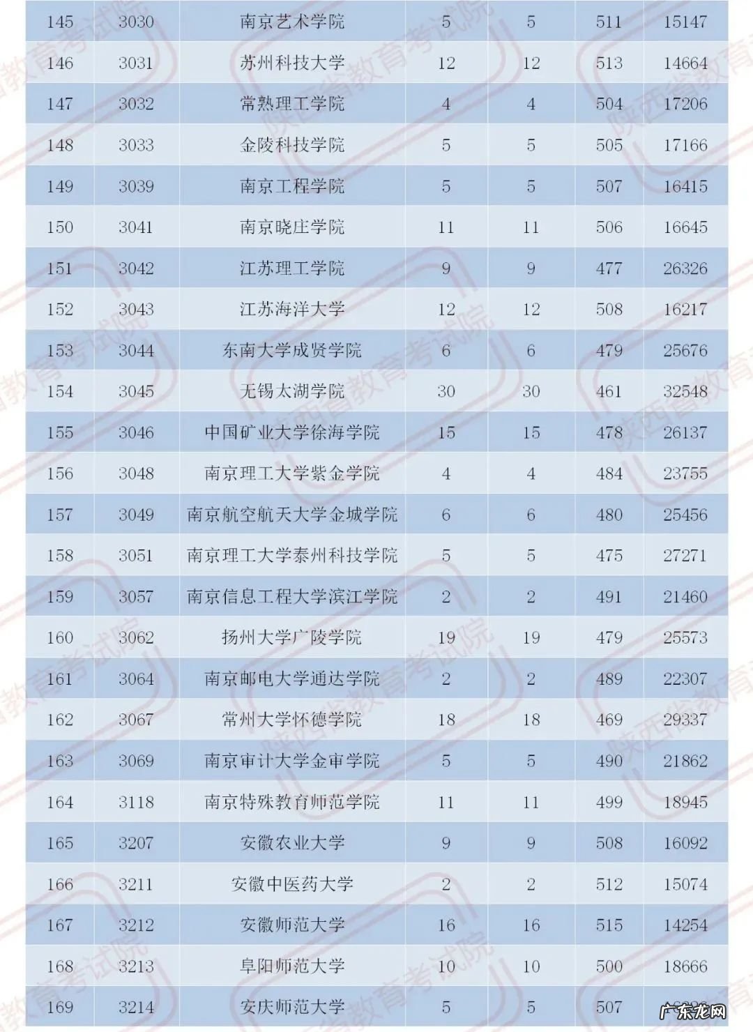 官宣！2020陕西二本大学在各地录取分数！2021考生必收藏 陕西二本分数线2020
