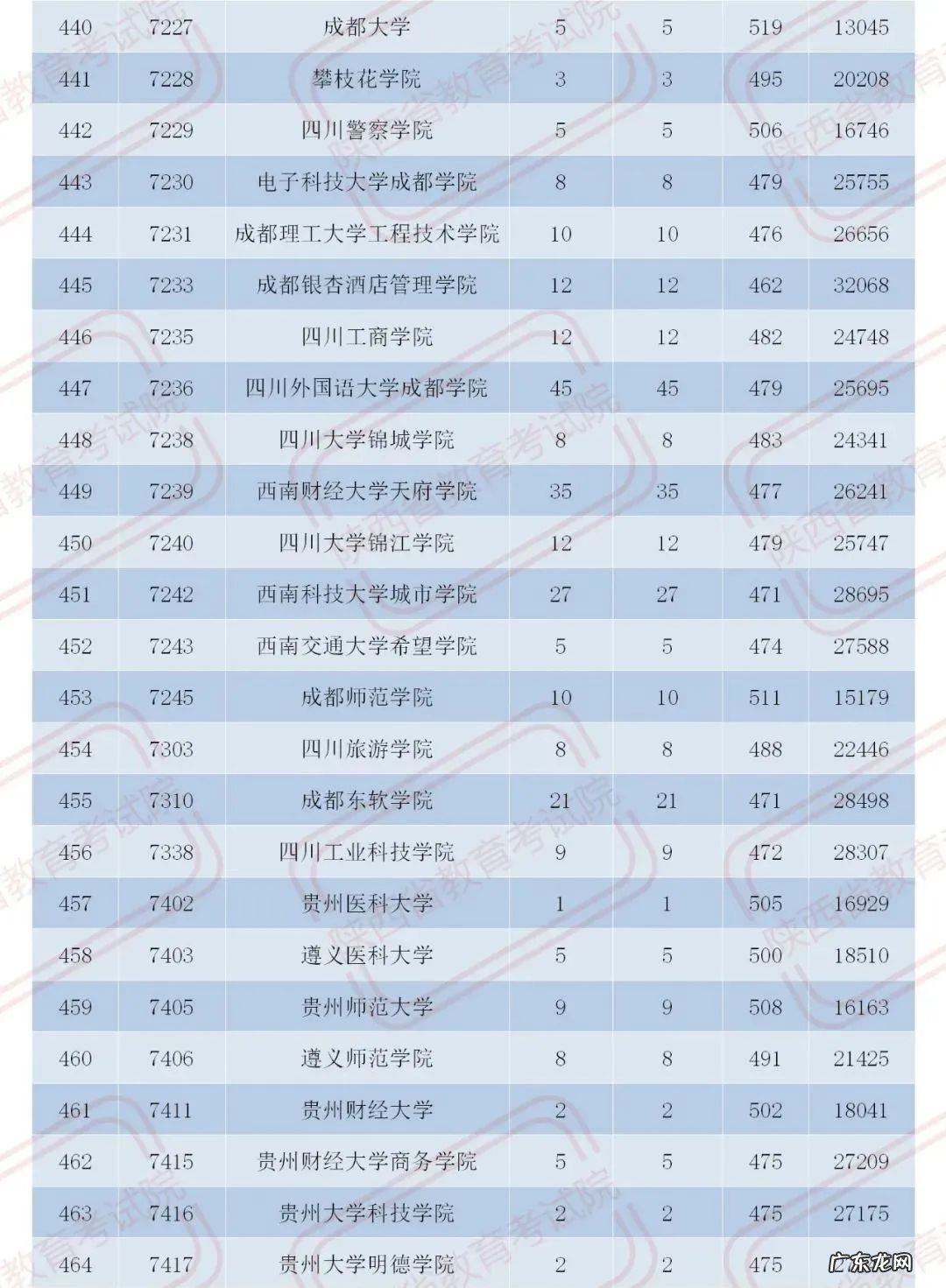 官宣！2020陕西二本大学在各地录取分数！2021考生必收藏 陕西二本分数线2020