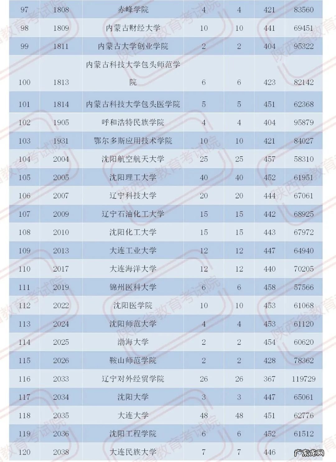 官宣！2020陕西二本大学在各地录取分数！2021考生必收藏 陕西二本分数线2020