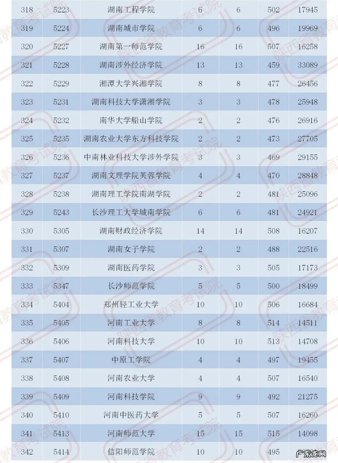 官宣！2020陕西二本大学在各地录取分数！2021考生必收藏 陕西二本分数线2020
