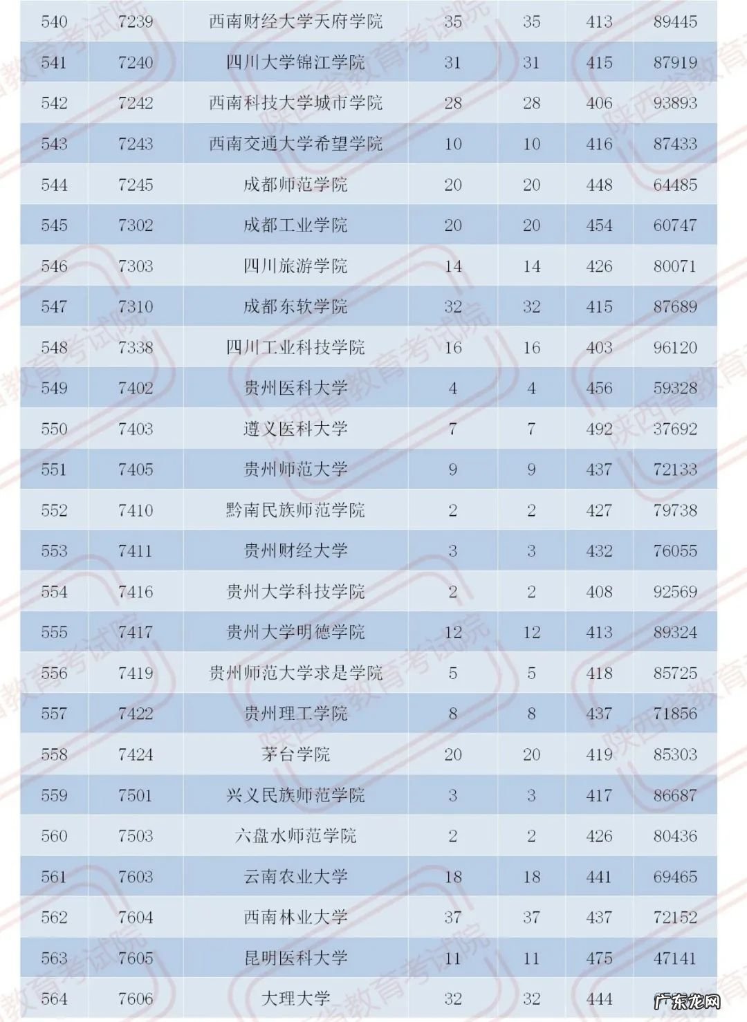 官宣!2020陕西二本大学在各地录取分数!2021考生必收藏 陕西二本分数线2020