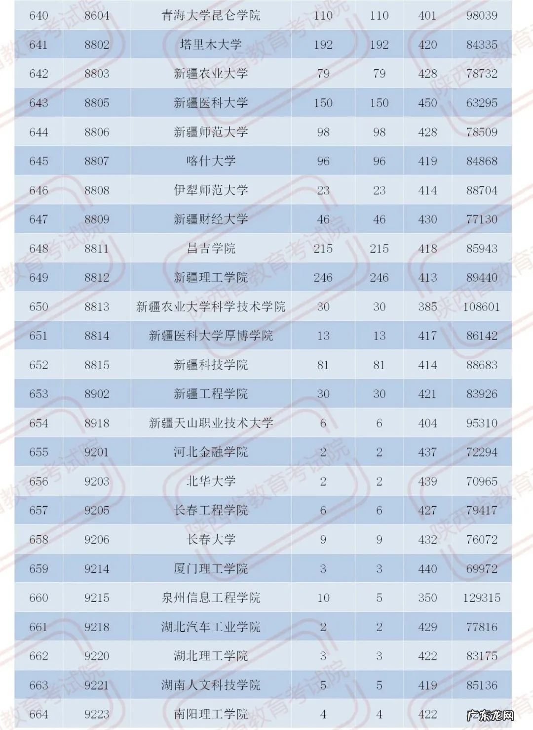 官宣!2020陕西二本大学在各地录取分数!2021考生必收藏 陕西二本分数线2020