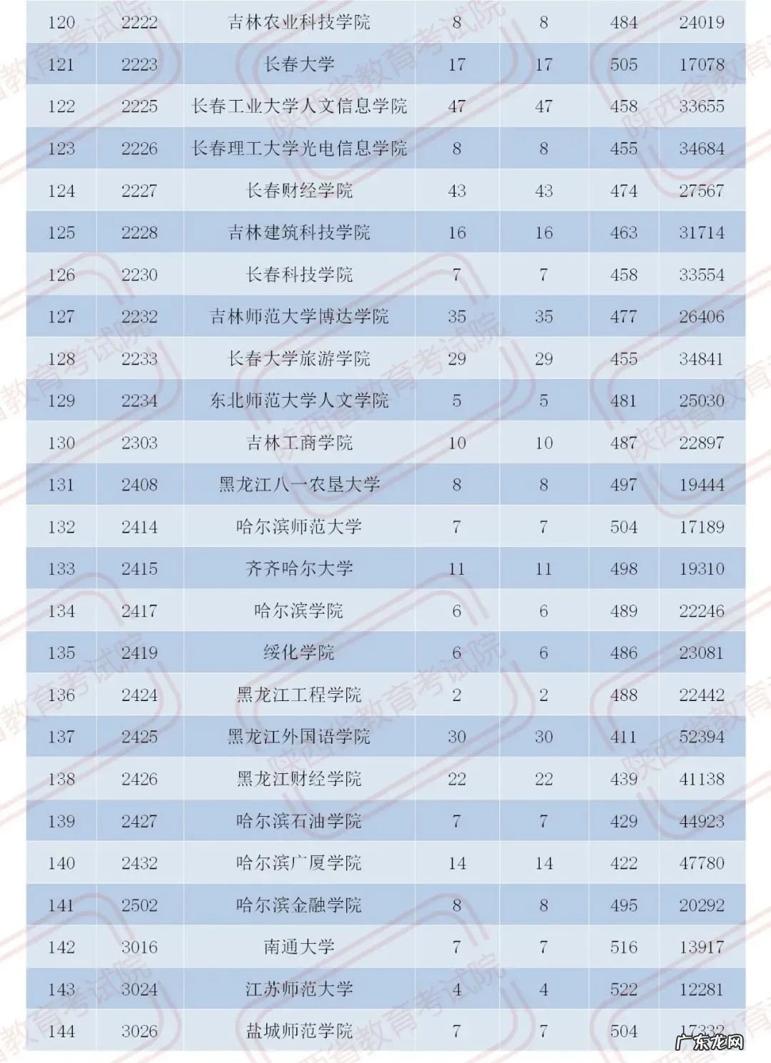 官宣！2020陕西二本大学在各地录取分数！2021考生必收藏 陕西二本分数线2020