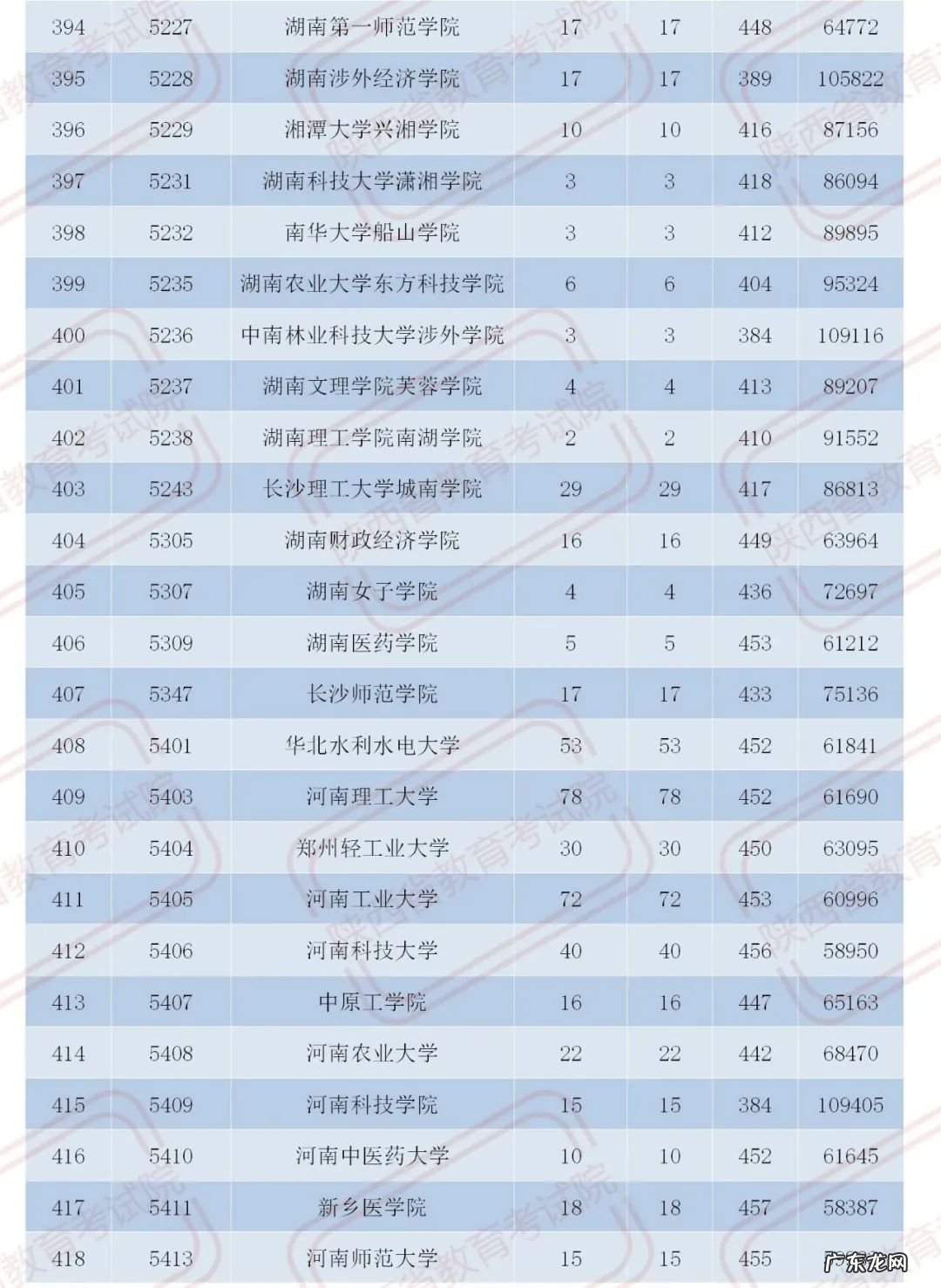 官宣!2020陕西二本大学在各地录取分数!2021考生必收藏 陕西二本分数线2020