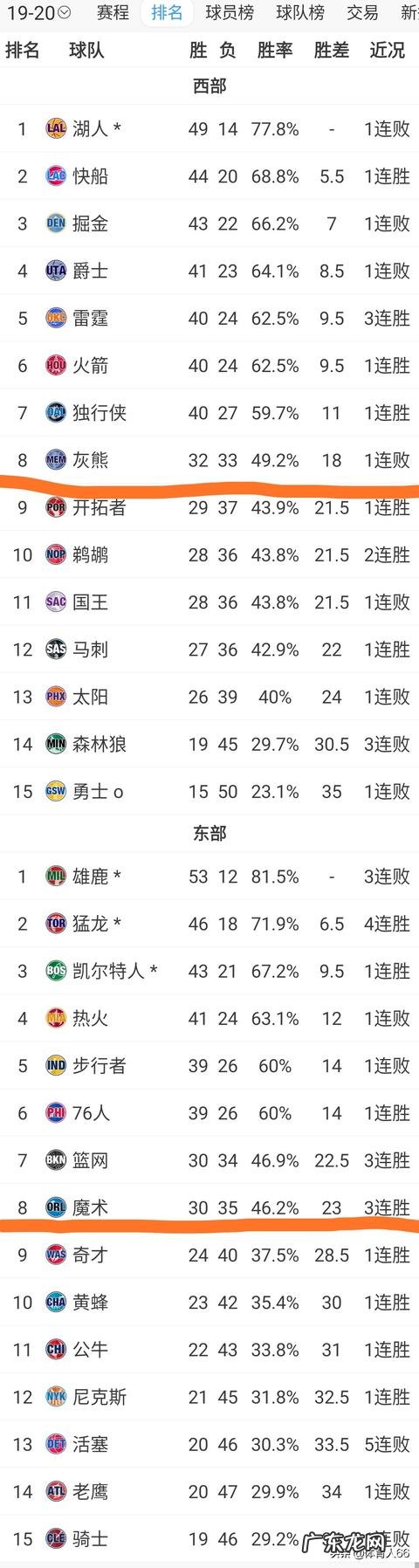 如果一个月后NBA直接以目前排名进行季后赛,那么局势会是怎样的?对谁最有利?