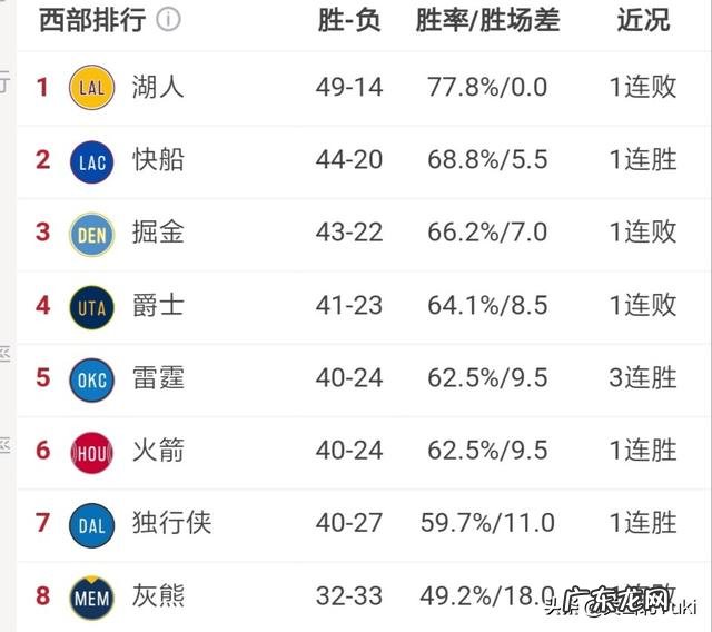 如果一个月后NBA直接以目前排名进行季后赛，那么局势会是怎样的？对谁最有利？