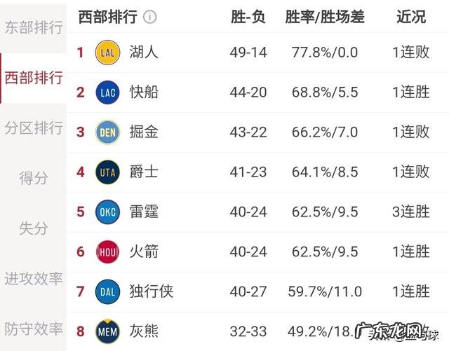 如果一个月后NBA直接以目前排名进行季后赛,那么局势会是怎样的?对谁最有利?