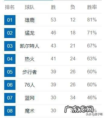 如果一个月后NBA直接以目前排名进行季后赛，那么局势会是怎样的？对谁最有利？