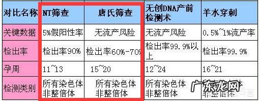 唐筛都做哪些检查什么?怎样才是正常的?