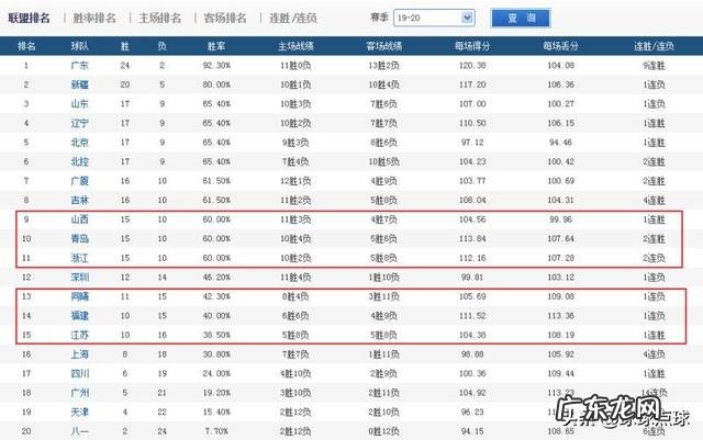 1月9日CBA有哪几场比赛,看点如何?赛果会改变全明星赛之前的积分榜名次么?