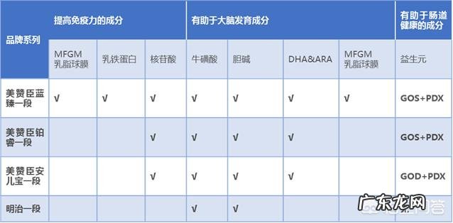 美赞臣和明治相比,选哪款奶粉比较好?