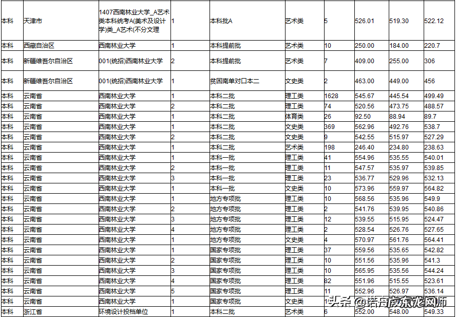 西南大学2020录取分数线-2022年西南大学录取分数线是多少