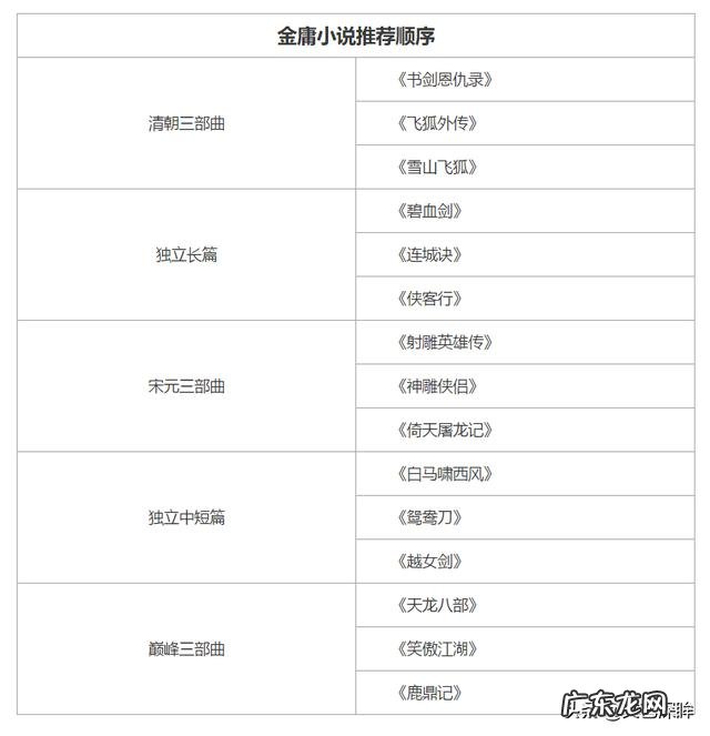 金庸的武侠小说按什么顺序看呢?