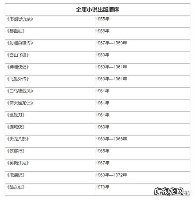 金庸的武侠小说按什么顺序看呢?