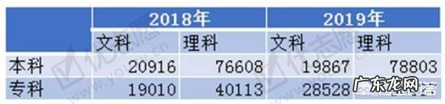 辽宁今年高考分数线公布:自主招生理科512分,文科564分;本科线理科369分,文科482分, 你怎么看?