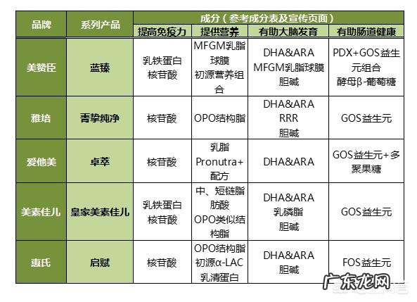 想给宝宝买奶粉，选哪款奶粉比较好？
