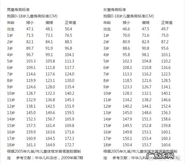 按1—18岁男女孩最新身高标准表,你的孩子达标了吗?