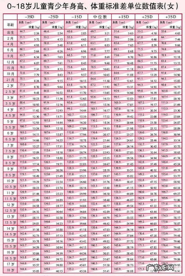 按1—18岁男女孩最新身高标准表,你的孩子达标了吗?