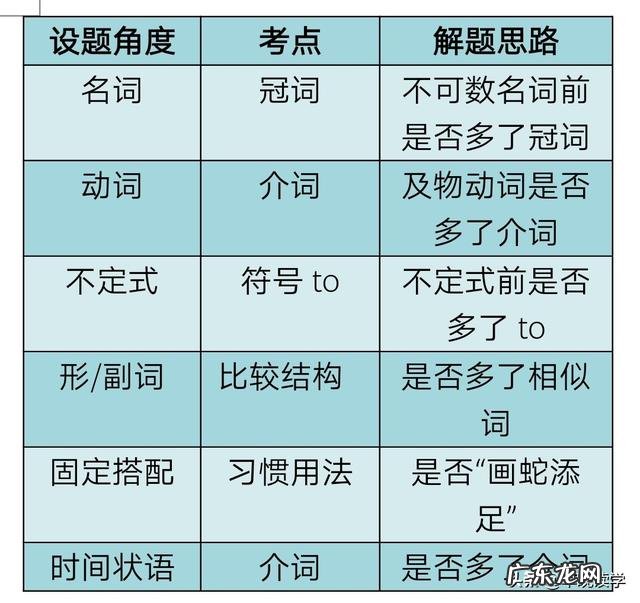 高中英语短文改错怎么做？