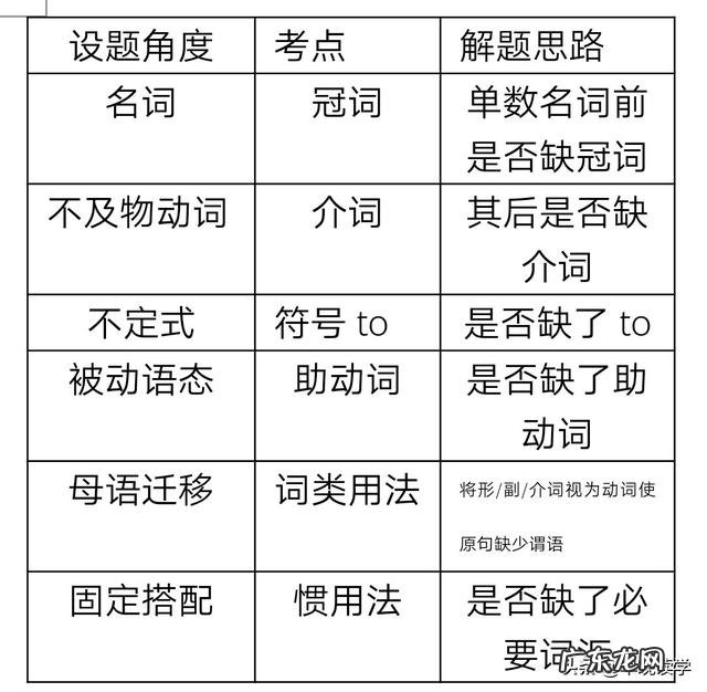 高中英语短文改错怎么做？