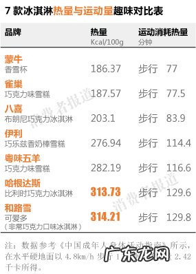 7款冰淇淋对比检测报告一:和路雪可爱多热量最高 冰激凌选可爱雪