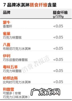 7款冰淇淋对比检测报告一:和路雪可爱多热量最高 冰激凌选可爱雪