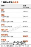 7款冰淇淋对比检测报告一：和路雪可爱多热量最高 冰激凌选可爱雪