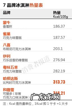 7款冰淇淋对比检测报告一:和路雪可爱多热量最高 冰激凌选可爱雪