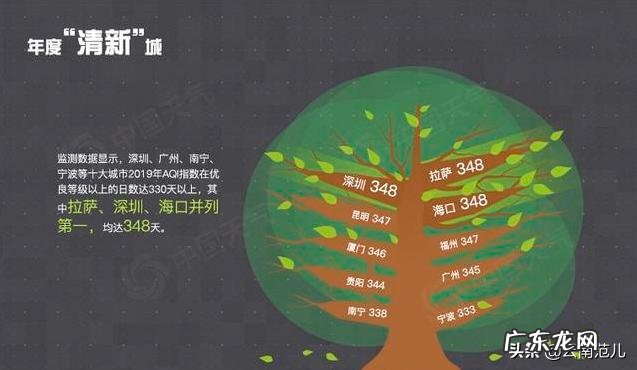 2019中国城市天气“最”榜出炉了,都有哪些城市上榜?