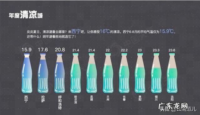 2019中国城市天气“最”榜出炉了,都有哪些城市上榜?