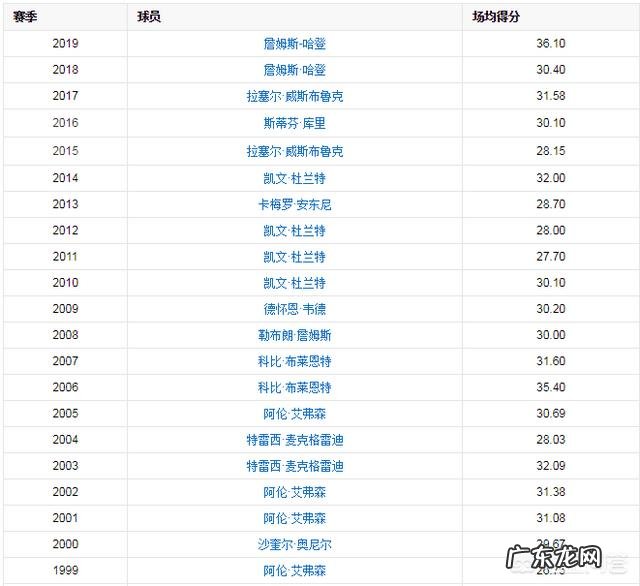 艾弗森是NBA近20年场均得分最低的得分王，那场均得分最高的得分王又是谁？