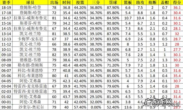 艾弗森是NBA近20年场均得分最低的得分王,那场均得分最高的得分王又是谁?