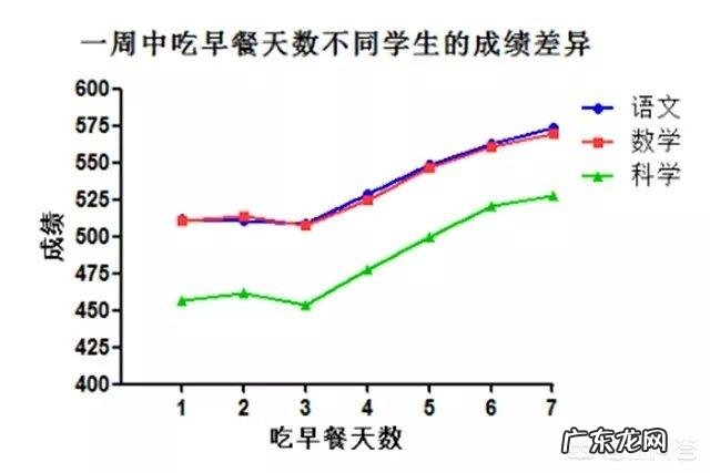 孩子经常不吃早餐有什么危害吗?