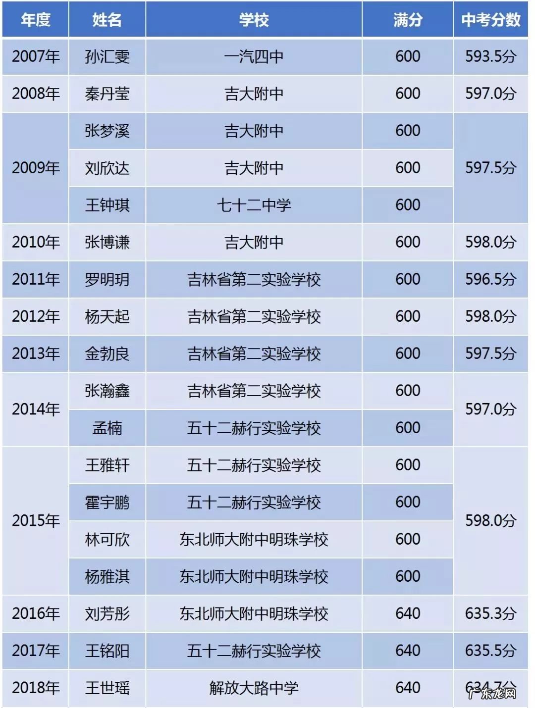 长春中考成绩查询系统 长春中考成绩查询时间