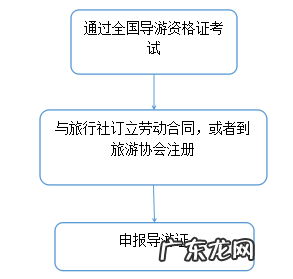 导游证报考 考导游证去哪报名